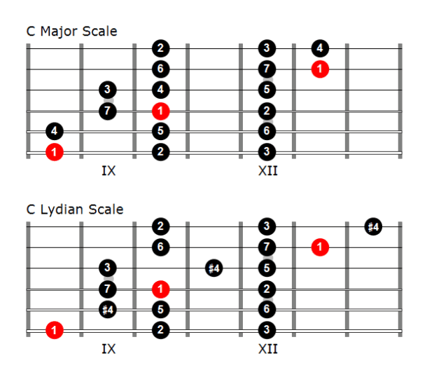 Comparison of a 3 note-per-string major scale and Lydian scale for guitar