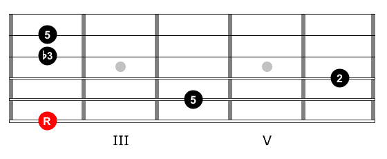 chord diagram for F#m add2